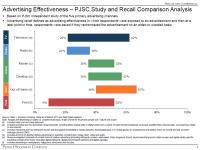 PJSC Study and Recall Comparison Analysis 